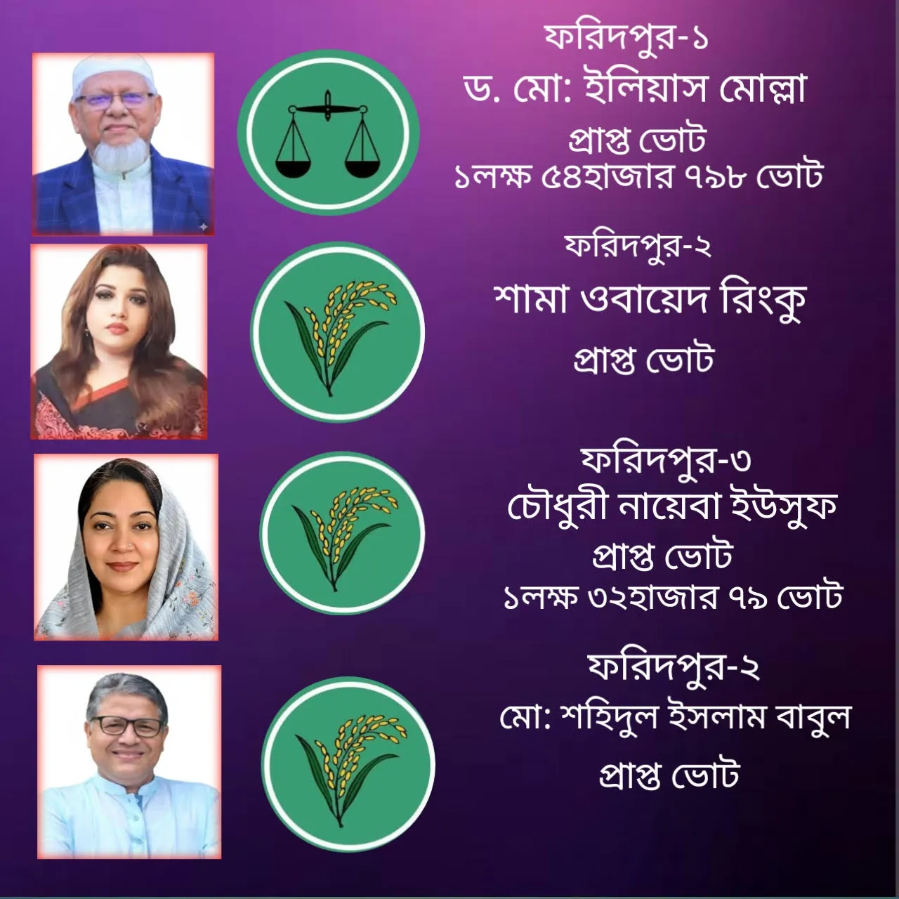 ফরিদপুরের ৪টি আসনে জামায়াত ১ এবং বিএনপি ৩টিতে বিজয়ী